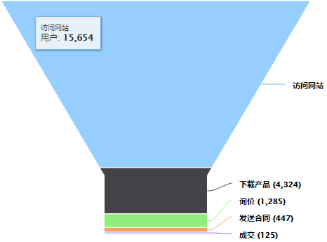 如何利用銷(xiāo)售流程促進(jìn)商機(jī)贏單