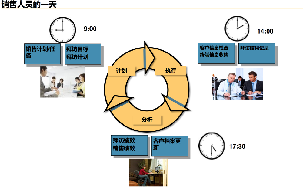 如何利用高效的拜訪提升客戶價(jià)值