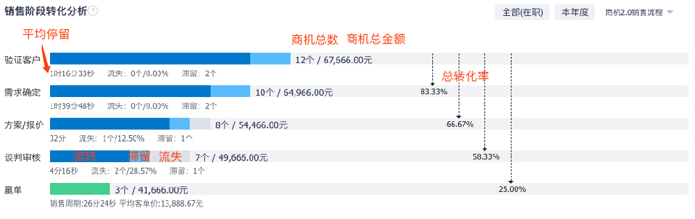 銷售階段轉化分析