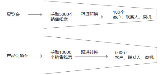 市場(chǎng)營(yíng)銷