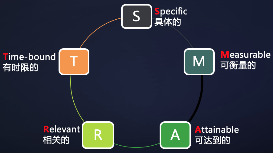 目標管理概述