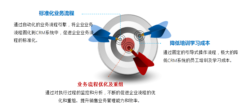 流程管理-業(yè)務流程管理