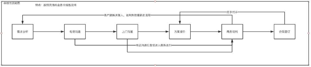 流程管理-階段推進(jìn)器管理