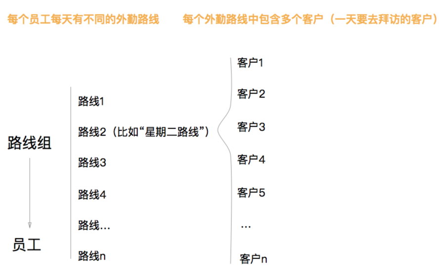 外勤路線(xiàn)制定