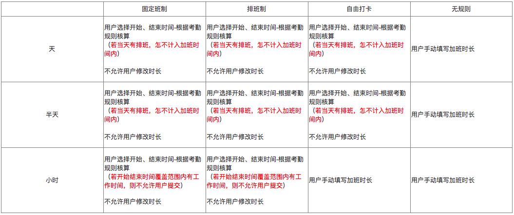 銷售協(xié)同6.0版本產(chǎn)品手冊(cè)-請(qǐng)假、加班管理