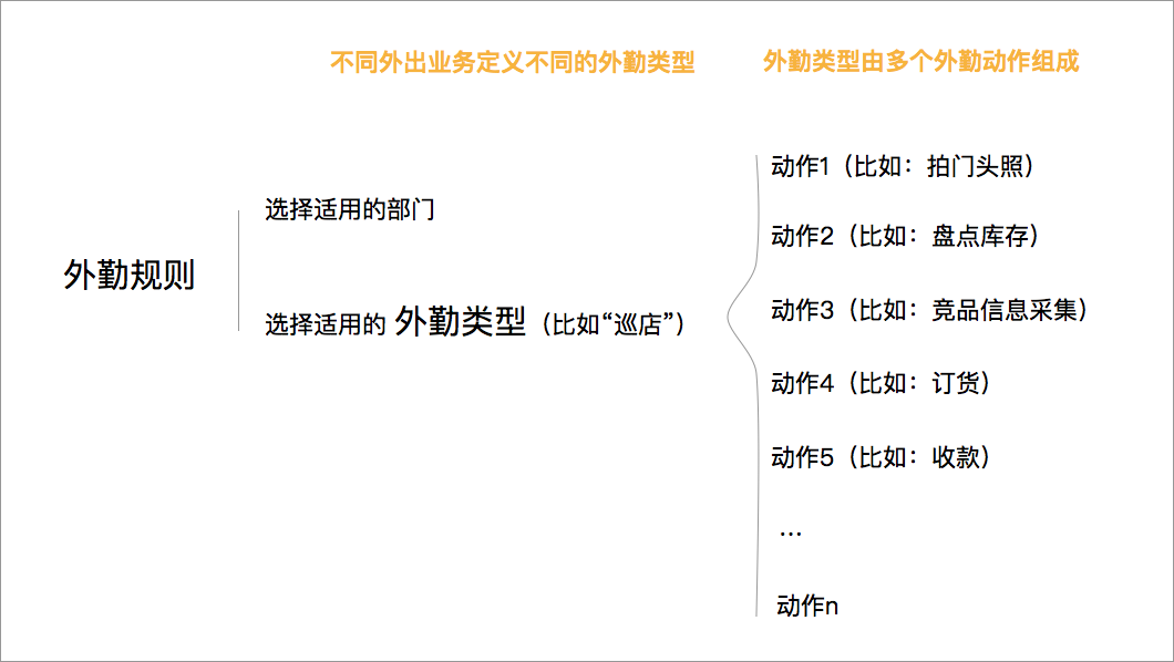 銷售協同6.2版本產品手冊-外勤產品使用手冊（灰度開通使用）