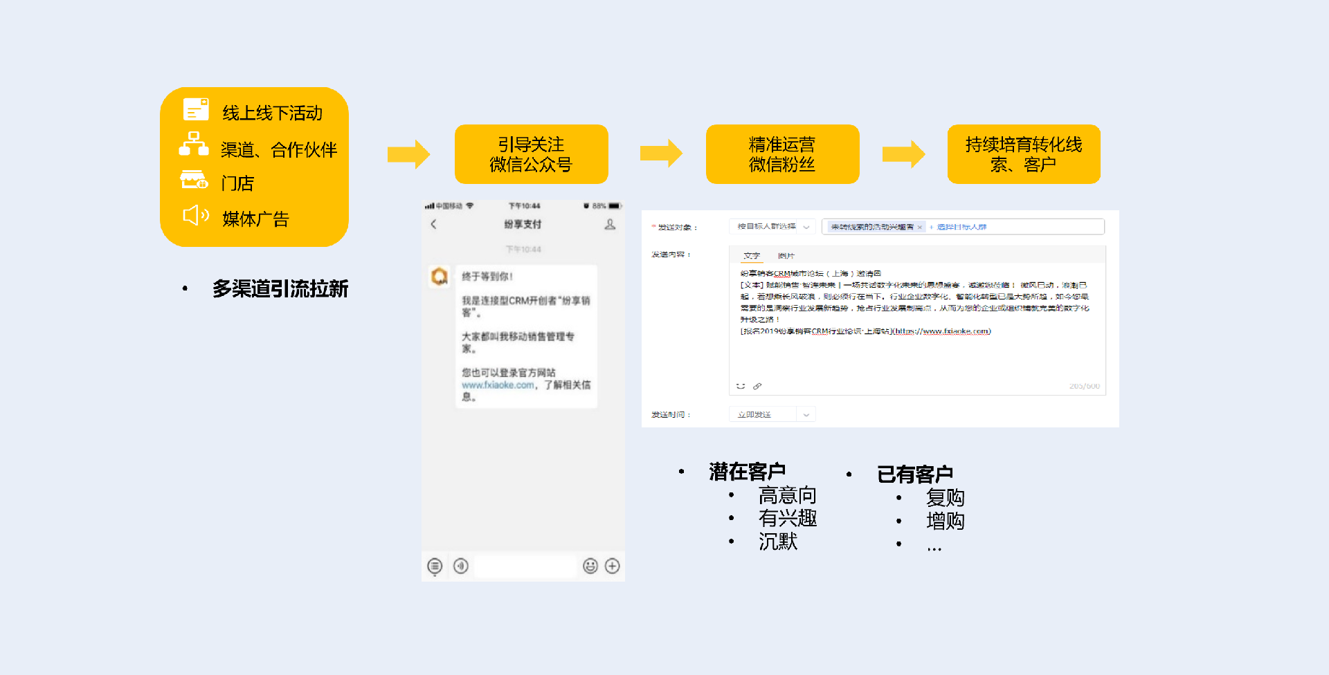 營銷渠道接入-快速了解公眾號營銷