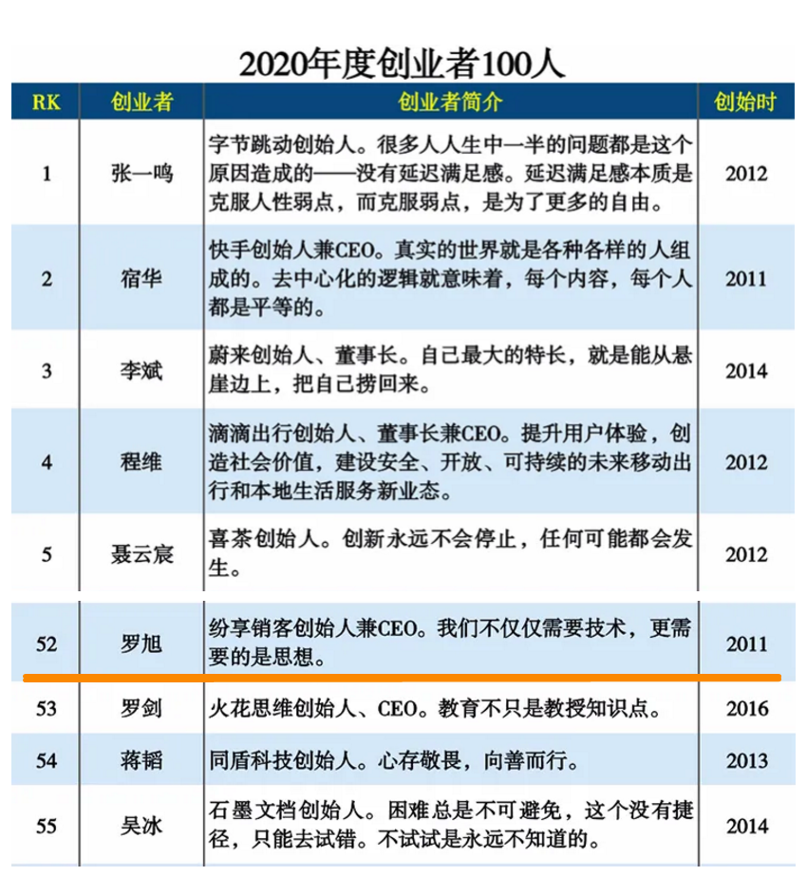 紛享銷客羅旭榮登“2020年度創(chuàng)業(yè)者100人”榜單