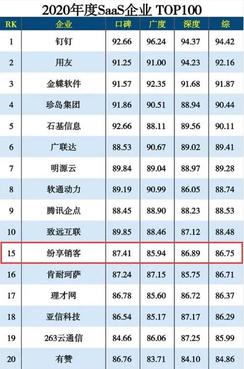 紛享銷客榮膺“2020年度SaaS企業(yè)TOP100”CRM榜首