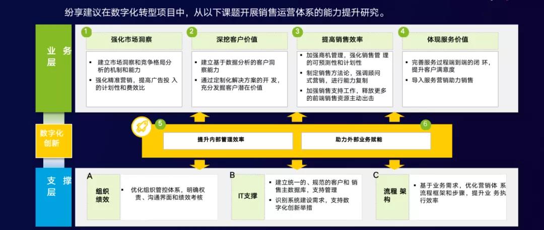 連接型CRM高科解決方案–賦能銷售，助力增長