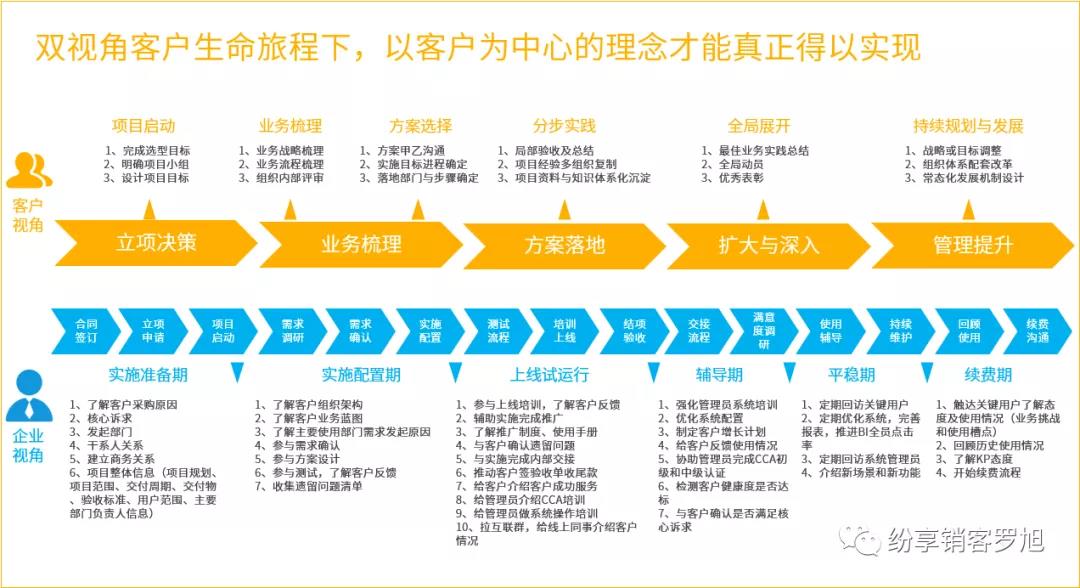 紛享銷客羅旭：客戶成功新視角