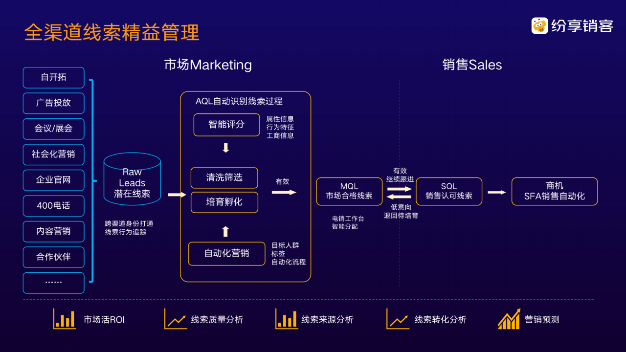 ToB企業(yè)如何落地營銷自動(dòng)化？