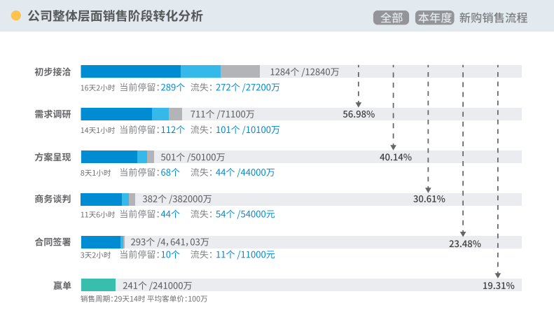 銷售階段轉(zhuǎn)化分析