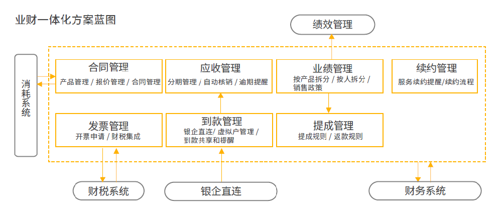 什么是業(yè)財(cái)一體化