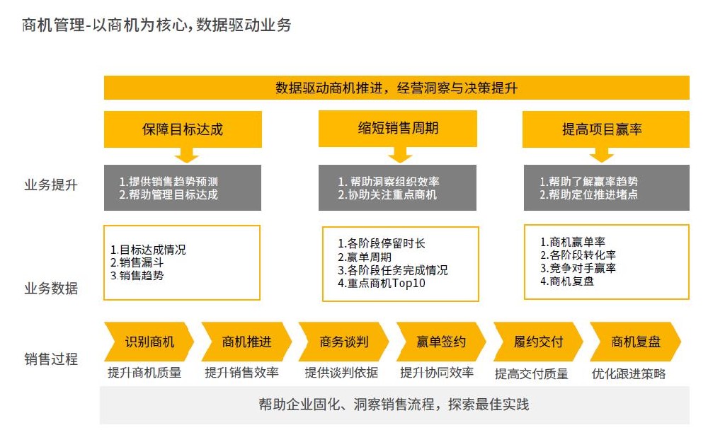 CRM 商機管理系統(tǒng)有哪些功能？