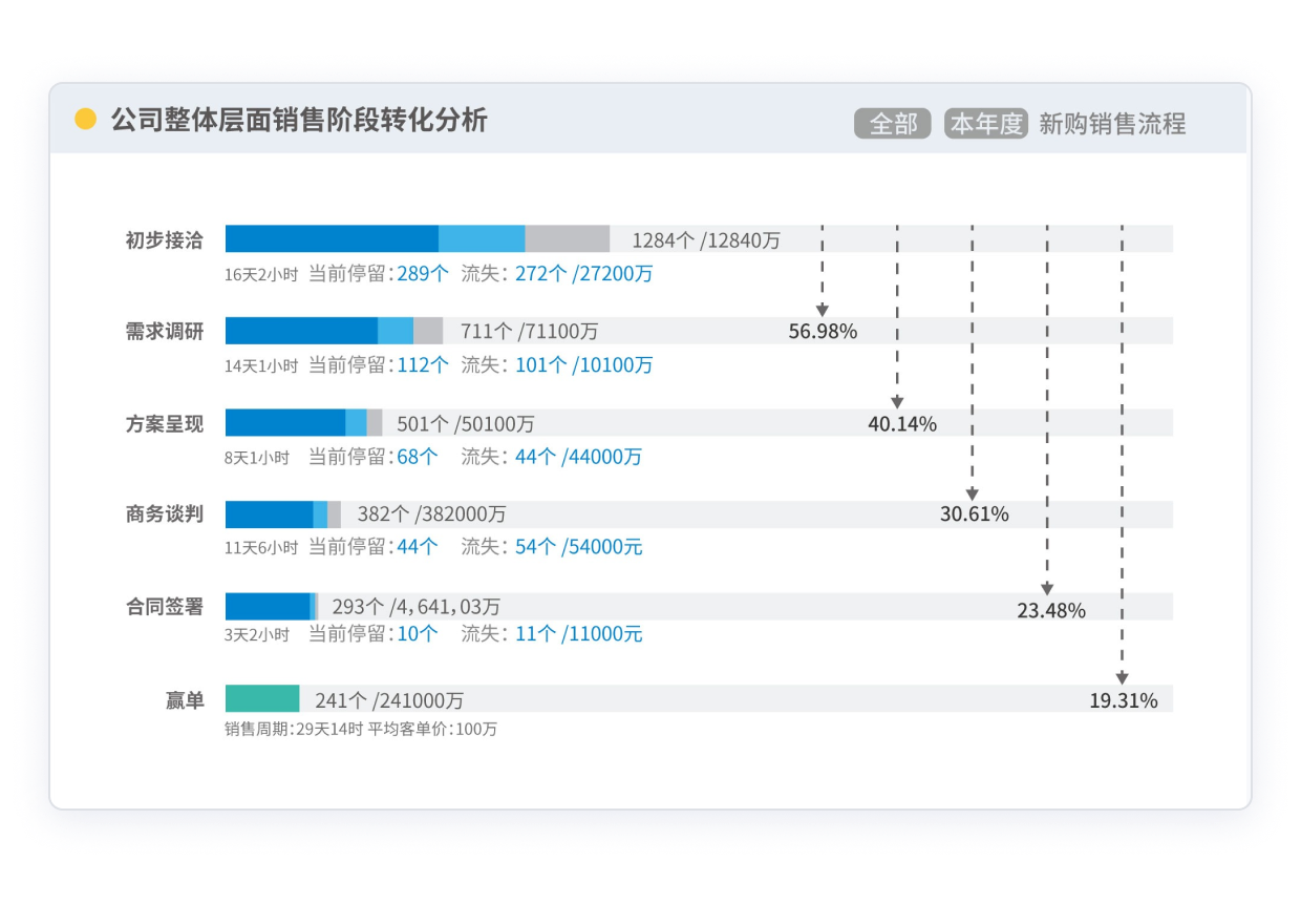 銷售漏斗——商機階段轉(zhuǎn)化分析