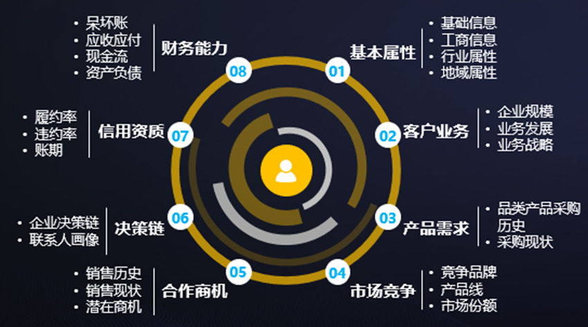 如何使用CRM構(gòu)建360°客戶畫(huà)像