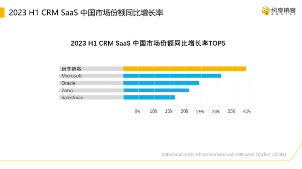 IDC發(fā)布2023H1CRM報(bào)告 ，紛享銷客增長率穩(wěn)居第一