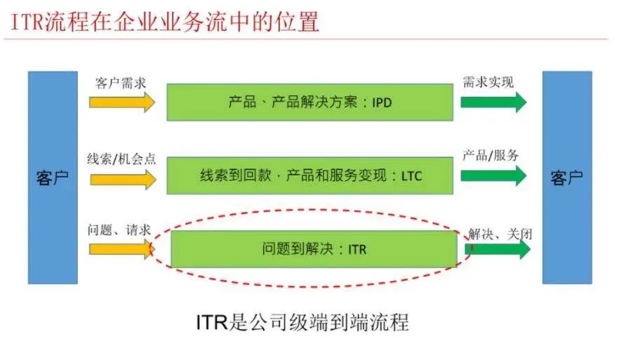 一文詳解華為ITR流程體系：目標(biāo)、流程、理念