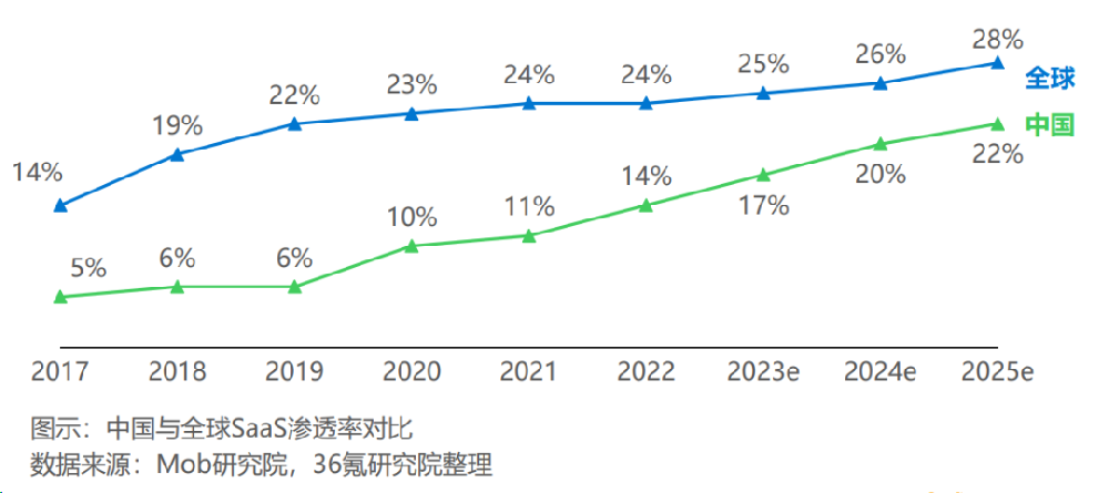 2024年15個SaaS趨勢預測