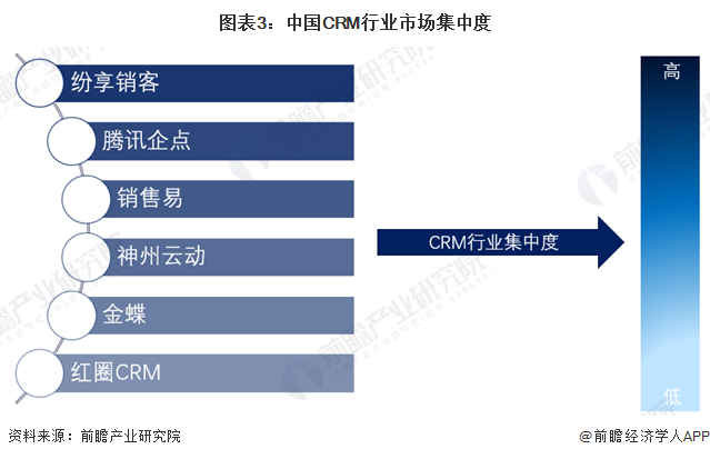 圖表3：中國CRM行業(yè)市場集中度