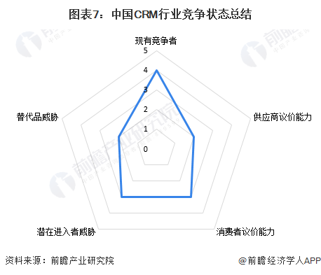 圖表7：中國CRM行業(yè)競爭狀態(tài)總結