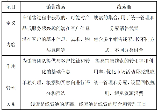 銷(xiāo)售線索和線索池的區(qū)別