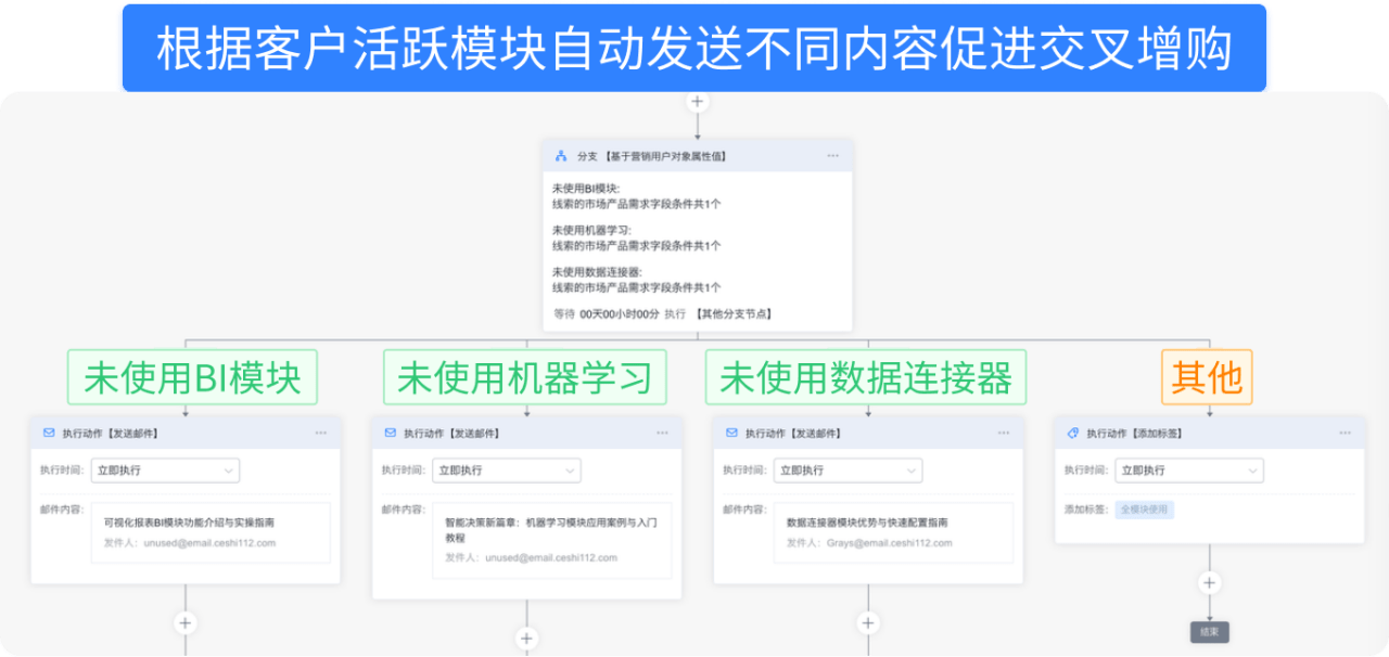 營銷自動化全新升級：一鍵啟動，開啟企業(yè)高效增長之旅！