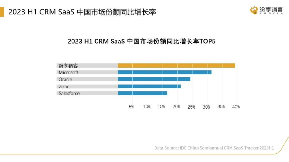 中國CRM行業(yè)發(fā)展分析報(bào)告