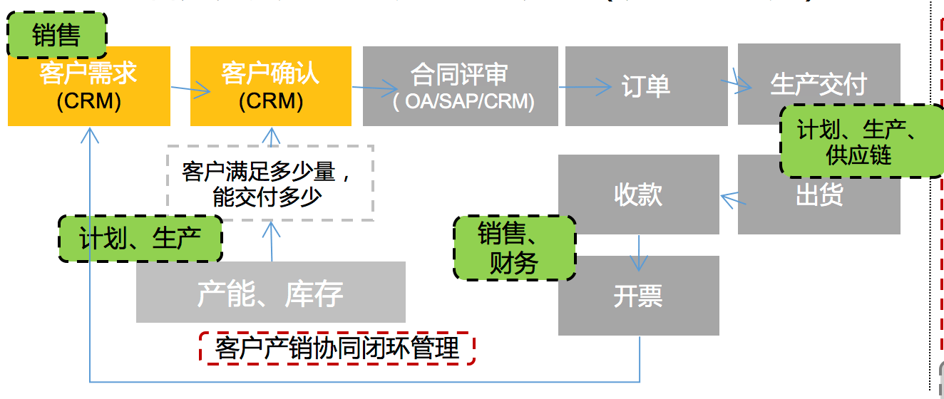 大客戶管理解決方案（能源電力）