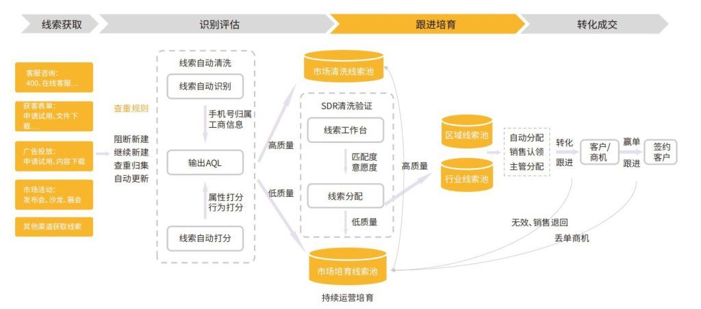 選好CRM必看這4項(xiàng)能力，絕對(duì)不會(huì)錯(cuò)！