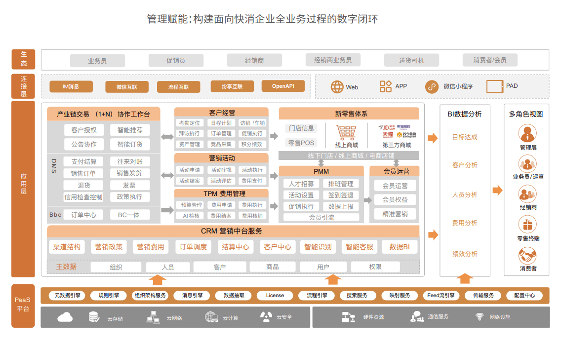 構(gòu)建面向快消企業(yè)全業(yè)務(wù)過程的數(shù)字閉環(huán)