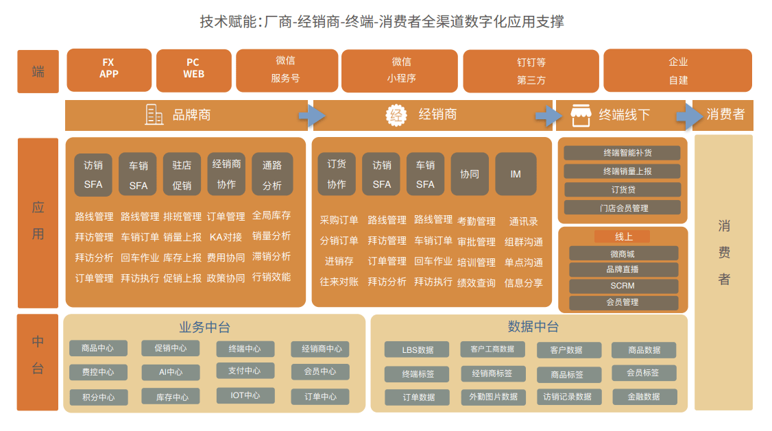 技術(shù)賦能：廠商-經(jīng)銷商-終端-消費者全渠道數(shù)字化應(yīng)用場景