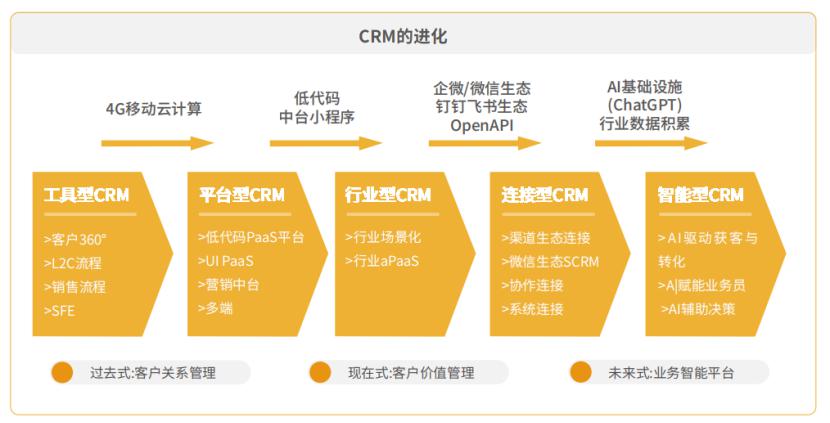 一萬字全面解析CRM的定義、分類與核心價(jià)值