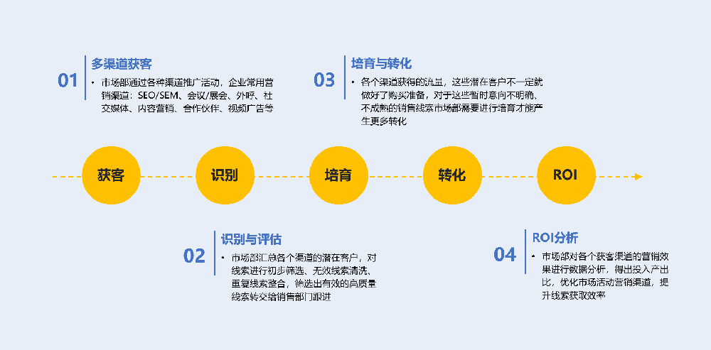 快速了解營(yíng)銷通