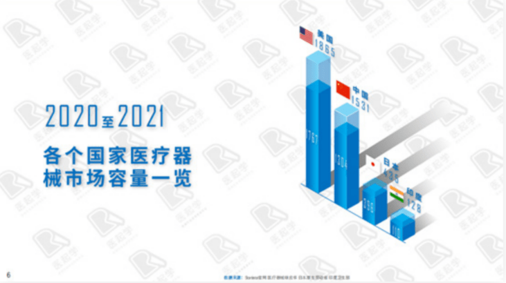 2020至2021各個國家醫(yī)療器械市場容量一覽