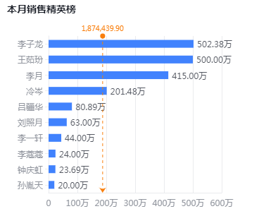 本月銷售精英榜