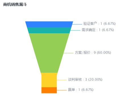 商機(jī)銷售漏斗