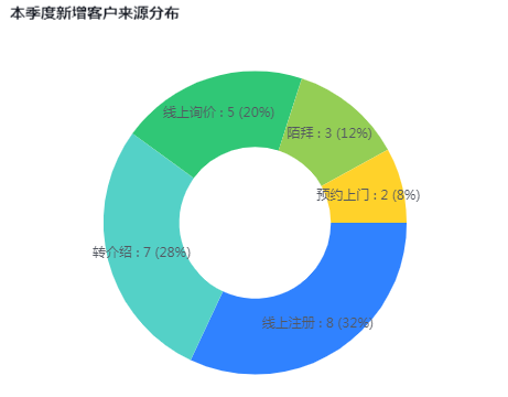 本季度新增客戶來源