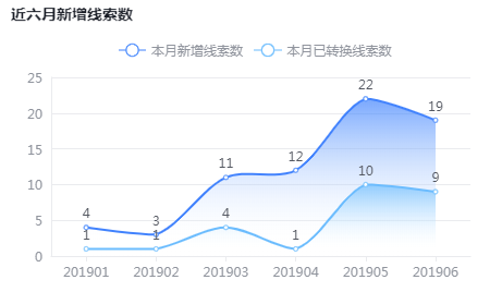 近六月線索數(shù)