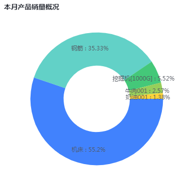 本月產(chǎn)品銷量概況