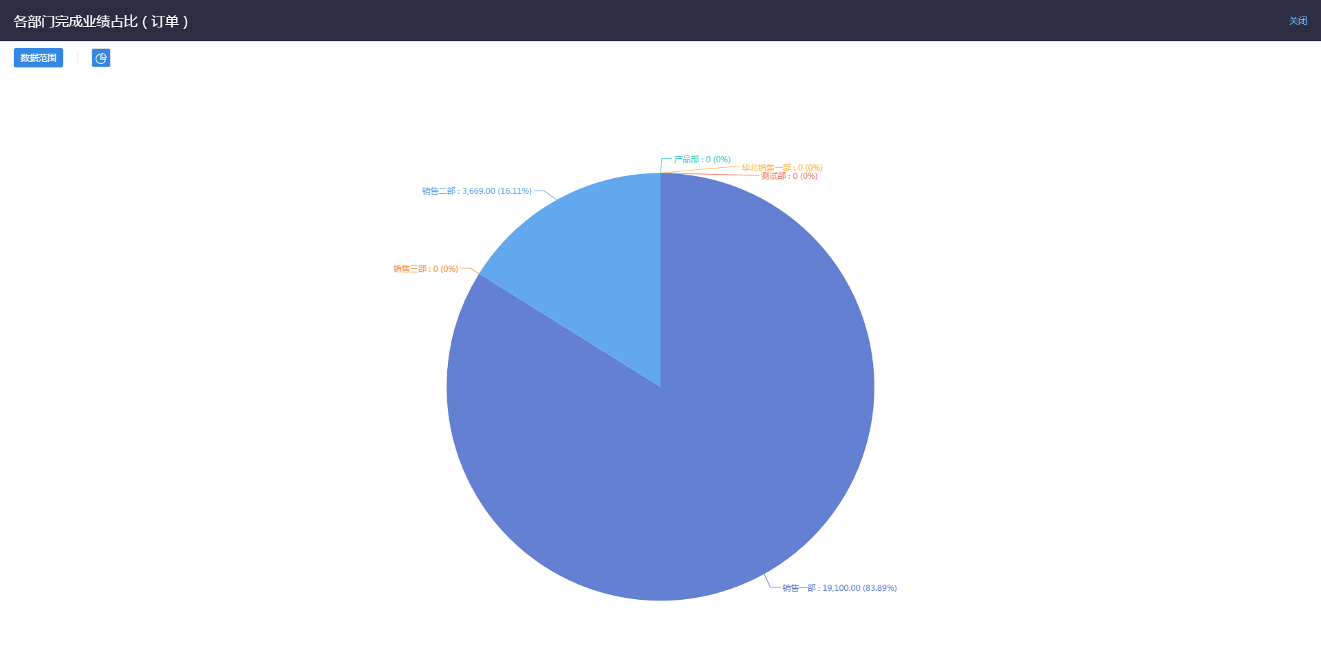 各部門完成業(yè)績占比（訂單）