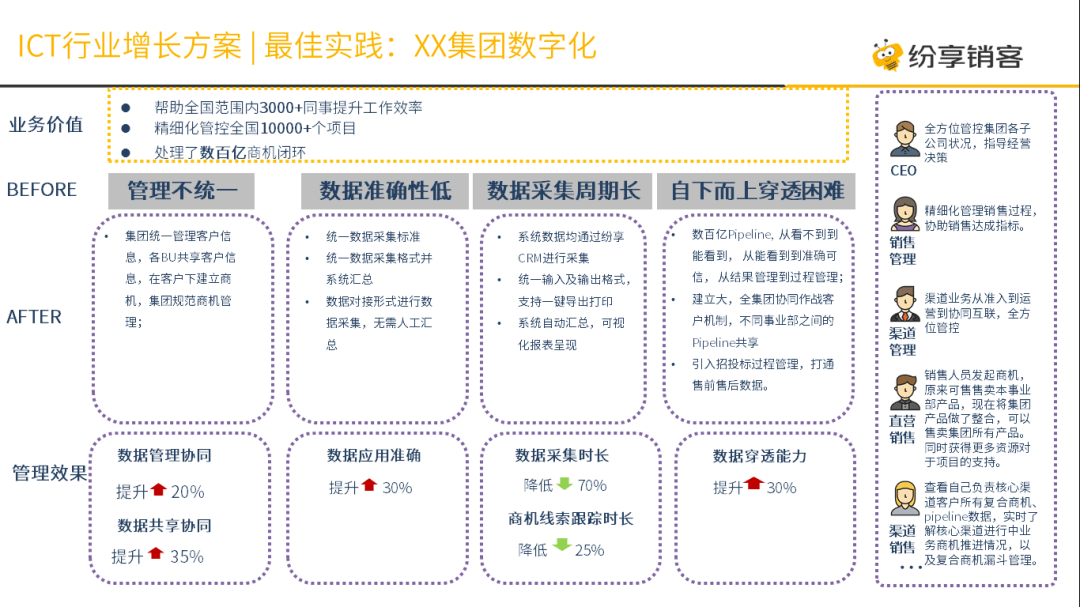 XX集團型企業(yè)數(shù)字化最佳實踐方案