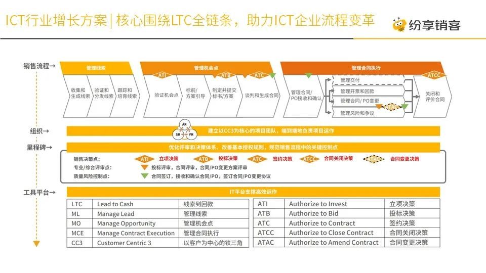 核心圍繞LTC全鏈條助力ICT企業(yè)流程變革