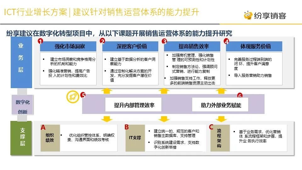 針對銷售運營體系的能力提升方案