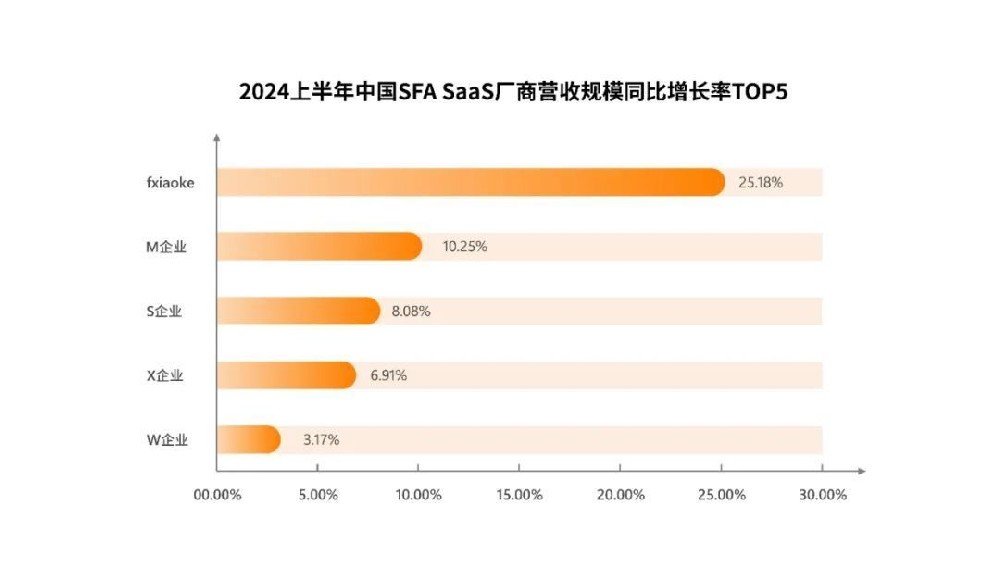 IDC發(fā)布2024H1CRM報(bào)告，紛享銷客連續(xù)5年市場(chǎng)增速第一