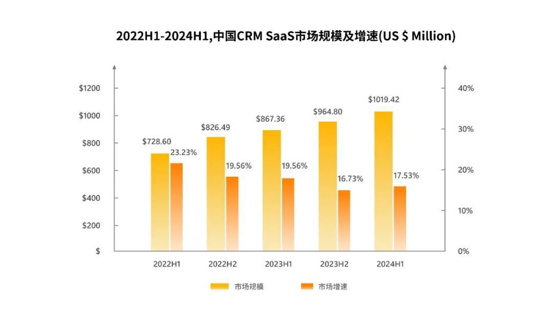 IDC發(fā)布2024H1CRM報(bào)告，紛享銷客連續(xù)5年市場(chǎng)增速第一