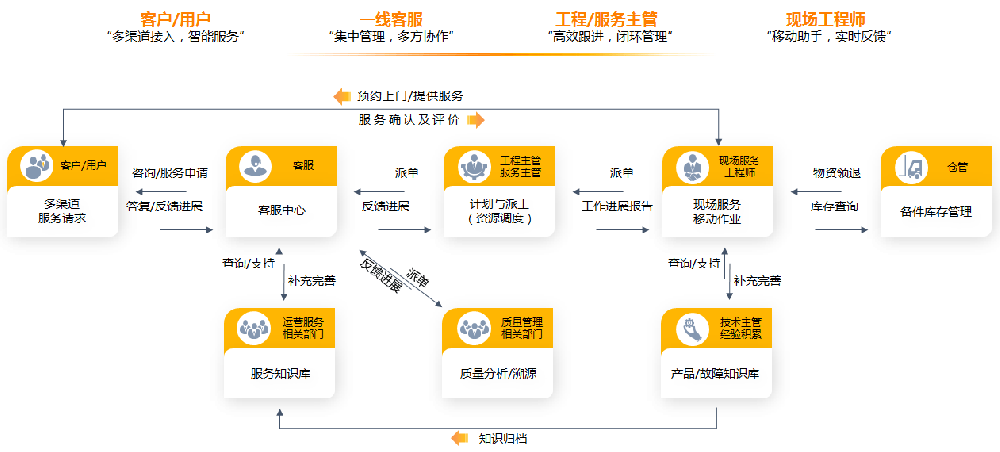 打通信息壁壘，企業(yè)如何快速構(gòu)建一體化售后服務(wù)平臺(tái)？