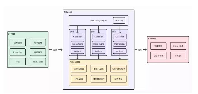 紛享AI ：ShareAgent 2.0 重磅升級(jí)，助力企業(yè)AI Agent個(gè)性化定制