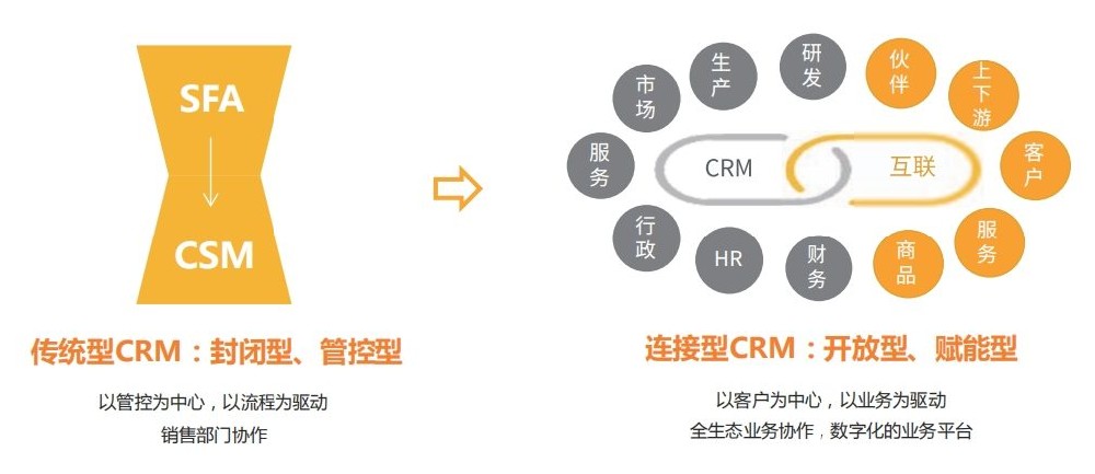 企業(yè)自研CRM與外采SaaS CRM，你需要知道的8點細(xì)節(jié)